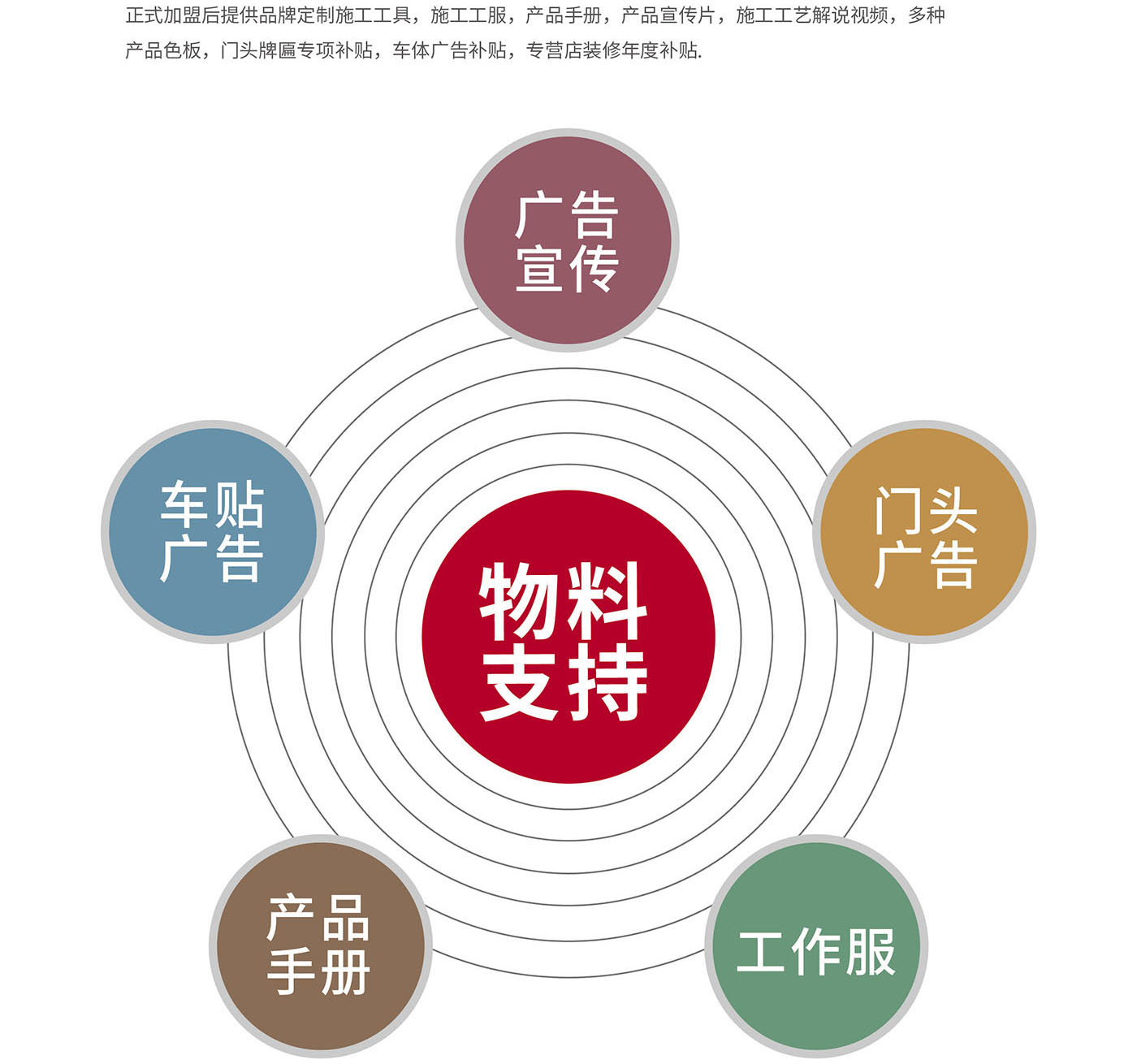 各类物料支持
